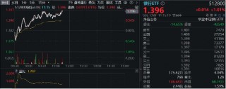 政策强预期，银行逆市走强，银行ETF（512800）涨逾1%，重庆银行领涨4%