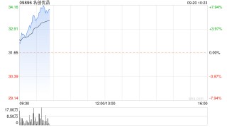 名创优品早盘涨逾8% 公司净利率中枢有望进一步上行