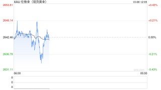 黄金突发行情！金价短线急跌10美元