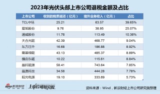 光伏退税新规来袭：晶科能源退税金额最高净利已大降8成 TCL中环占比最大曾严重误判硅价