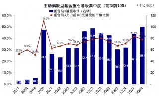 公募三季度青睐新经济港股 增持阿里减持两只“中字头”