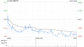 中国中车公布第三季度业绩 归母净利润约30.44亿元同比增长13.11%