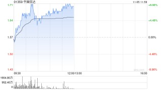 市场期待较大规模置换债券规模 中国信达涨近9%中信金融资产涨近6%