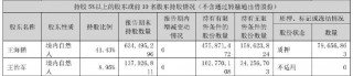 美盈森实控人同意偿还逾10亿元债务，所持全部股份仍冻结