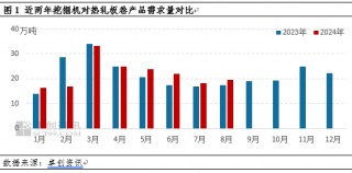 卓创资讯：挖掘机产销数据同比转正，热轧板卷需求有望回暖