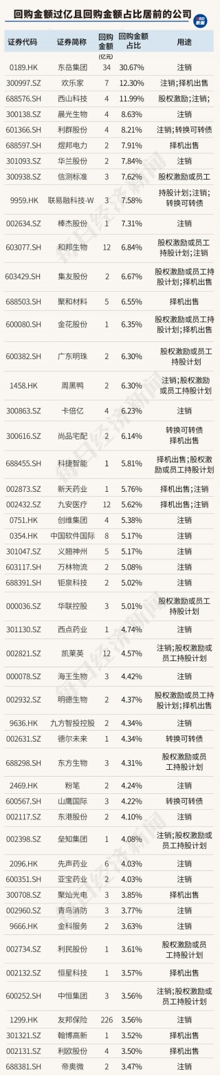 创造历史！中国上市公司回购金额首超股权融资，资本市场吸引力大增（附407家实力公司）