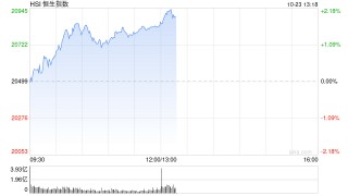 午评：港股恒指涨1.67% 恒生科指涨2.34%光伏股、券商股活跃
