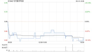 马可数字科技折让约14.52%配售最多1.55亿股配售股份 净筹约8133万港元