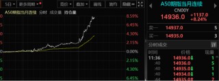 太猛了！港股疯涨，A50猛拉8%！外资大转向，正在上演！