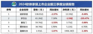 前三季度：欧派138.8亿、索菲亚76.6亿、志邦36.8亿 VS 顾家138.0亿、梦百合61.3亿、慕思38.8亿