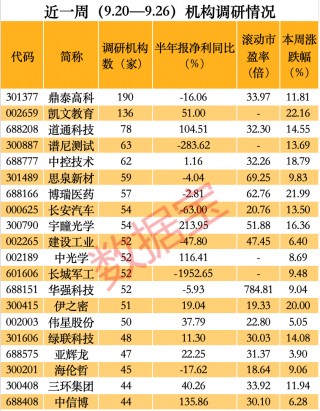 A股爆火，机构最新猎物曝光，4只千亿市值龙头在列，高毅资产现身4股，朱少醒盯上“独苗”