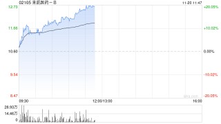 来凯医药-B早盘持续上涨逾14% 明星减肥药近期上市