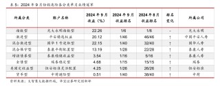 表现回暖，有账户月度收益率超20%！近年来规模持续缩水的投连险，有望逆转局势吗？