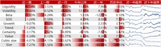 Liquidity风格领衔，预期净利润环比因子表现出色