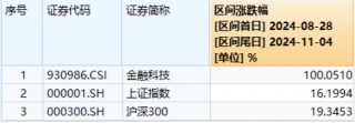 金融科技尾盘爆发！赢时胜、汇金科技20CM涨停，金融科技ETF（159851）强势收涨超4%！