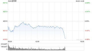 午盘：美股涨跌不一 道指下跌100点