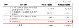 泰鸿万立IPO：6成收入靠吉利和长城，存在财务内控不规范