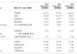 财报透视｜中期溢利同比降超四成！周大福销量下挫，内地净关闭239个珠宝零售点