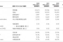 财报透视｜中期溢利同比降超四成！周大福销量下挫，内地净关闭239个珠宝零售点