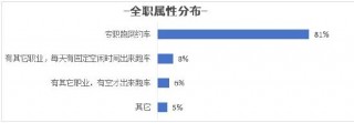 哈啰打车发布司机生态报告：司机认证规模年涨35%