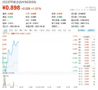 信创站到“聚光灯”下！华为产业链集体走强，信创ETF基金（562030）盘中涨超1%，赢时胜20CM涨停