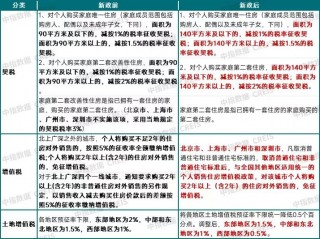 住房交易全面降税！能省多少钱？对房地产市场有哪些利好？