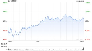 尾盘：美股尾盘走高 道指刷新盘中历史最高纪录