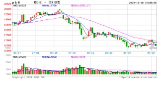 长江有色：10日铅价下跌 持货商无力挺价随行就市出货