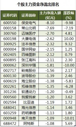 数据复盘丨双成药业8连板，主力资金抢筹63股，龙虎榜机构净买入保变电气等