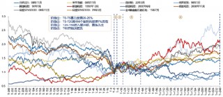 刘晨明借鉴历史经验：单周暴力反弹20%以后 还可能有7%左右的反弹空间