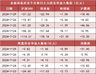 两市主力资金净流出约51亿元 银行等行业实现净流入