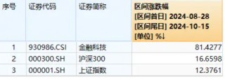 单日超1.3亿元资金增仓！金融科技ETF（159851）份额再登新高！双端利好提振，金融科技有望持续受益