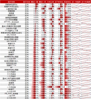 Liquidity风格领衔，预期净利润环比因子表现出色