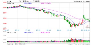 PX季度分析：三季度破位重挫 四季度或将企稳盘整