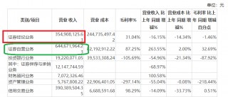 浙商证券Q3营收同比环比皆下降 收购国都证券加剧同质化难见差异化