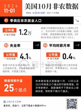 非农大爆冷！本月报告有何关键看点？