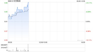 内房股早盘强势走高 世茂集团及旭辉控股集团均涨逾10%