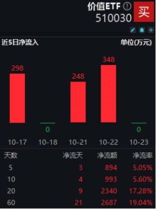 多股业绩喜人！资金密集抢筹，价值ETF（510030）60日吸金超2600万元！机构：建议保持多头思维