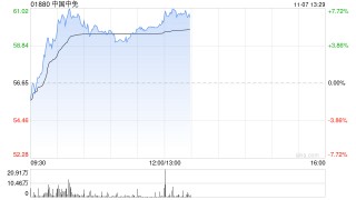 中国中免早盘涨超5% 与越南IPP集团签署合作备忘录