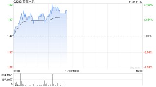 西部水泥盘中涨近6% 公司出海有望释放较大利润弹性