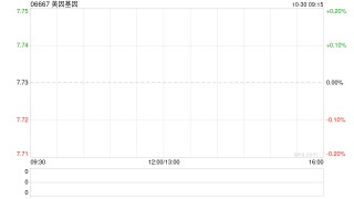 美因基因10月29日斥资72.5万港元回购9.54万股