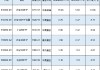 新一轮ETF降费或将到来！嘉实基金沪深300ETF规模1580亿费率0.5%，若降至0.15%这1只产品让嘉实基金收入降5亿