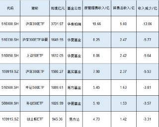 新一轮ETF降费或将到来！嘉实基金沪深300ETF规模1580亿费率0.5%，若降至0.15%这1只产品让嘉实基金收入降5亿