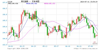 美联储9月降息还差临门一脚？美元指数跌势暂止