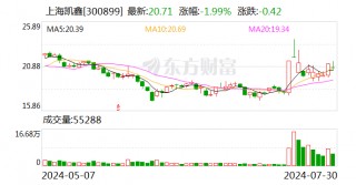 上海凯鑫：6位股东拟合计减持不超1%股份