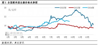 生猪供需双增的四季度——供应举足轻重，价格或下滑