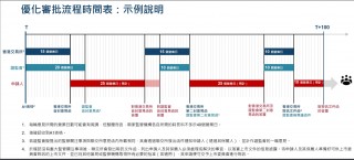 香港证监会：优化新上市申请审批流程时间表