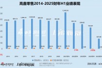 高鑫零售营收下滑3%靠闭店、裁员扭亏 市值仅剩200亿股价“脚踝斩”或将被出售