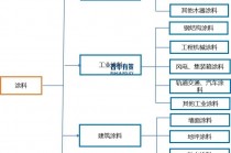 2025-2031年涂料行业细分市场调研及投资可行性分析报告