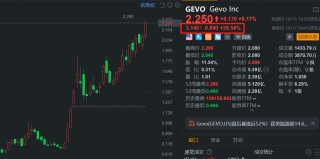 Gevo盘前大涨近40% 获美能源部14.6亿美元融资